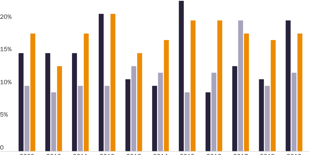 Figure 6: Share of Cocaine, Meth, and Heroin Pounds Seized Between Ports
