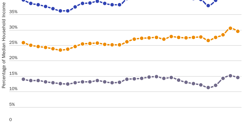Blog Series: Food, Rent, and Combination as portion of Median Household Income