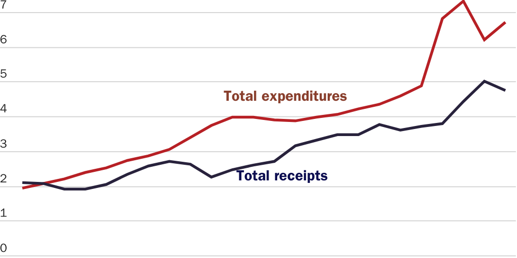 Copy: CEdwards_KChanwong_Figure_1_Fed_spending_revenue