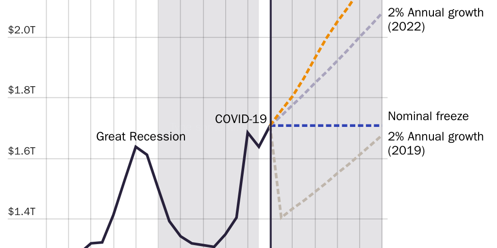Figure 3: Federal discretionary outlays in trillions of dollars (2021)
