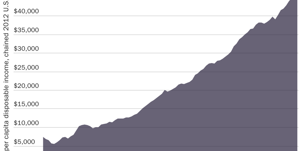 Figure 9: Real disposable income per capita in chained 2012 dollars