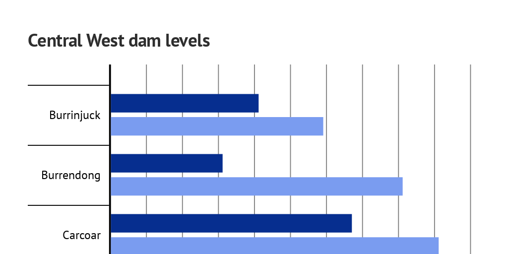 Central West dam levels by Regional - Infogram