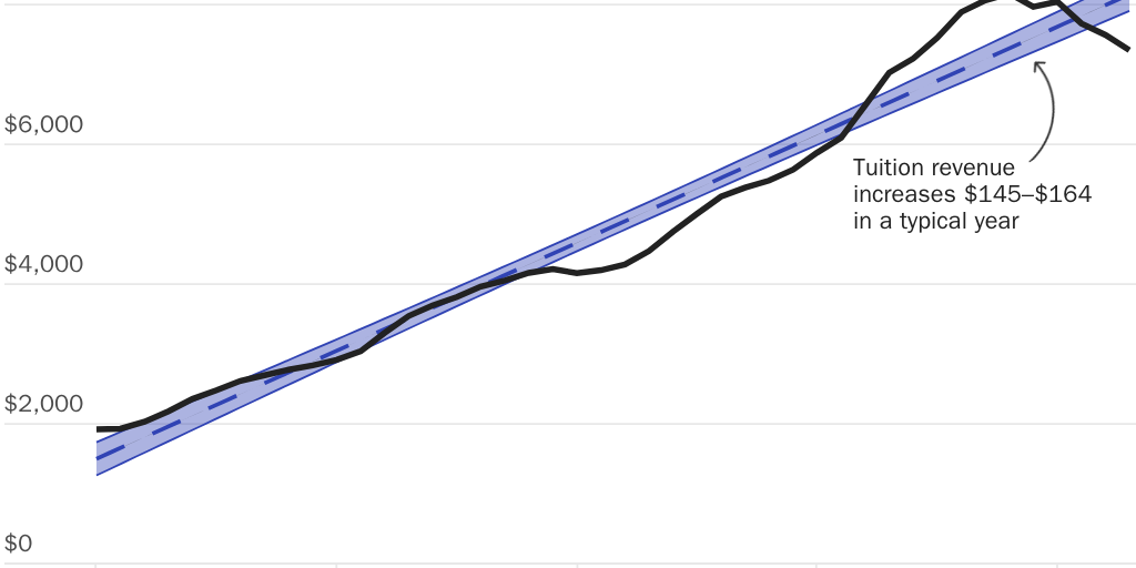 Figure 6: Higher Education Tuition Revenue