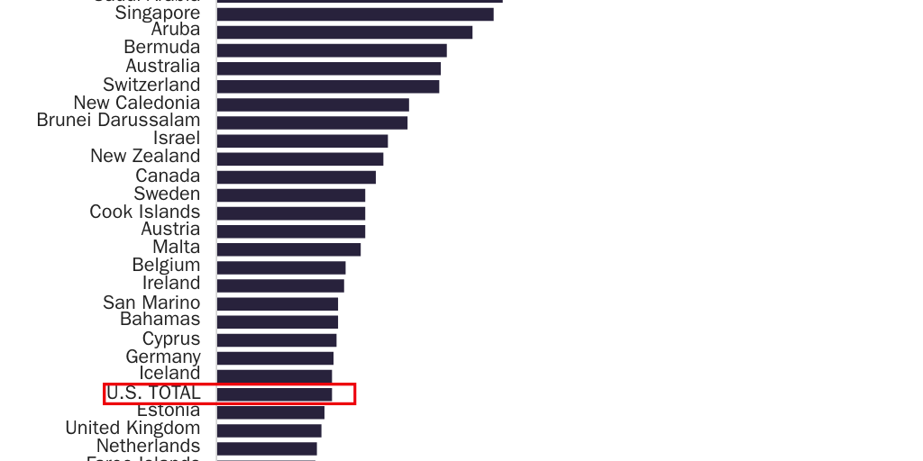 Figure 1: Foreign-born share of the population by countries with at least GDP per capita of $20,000
