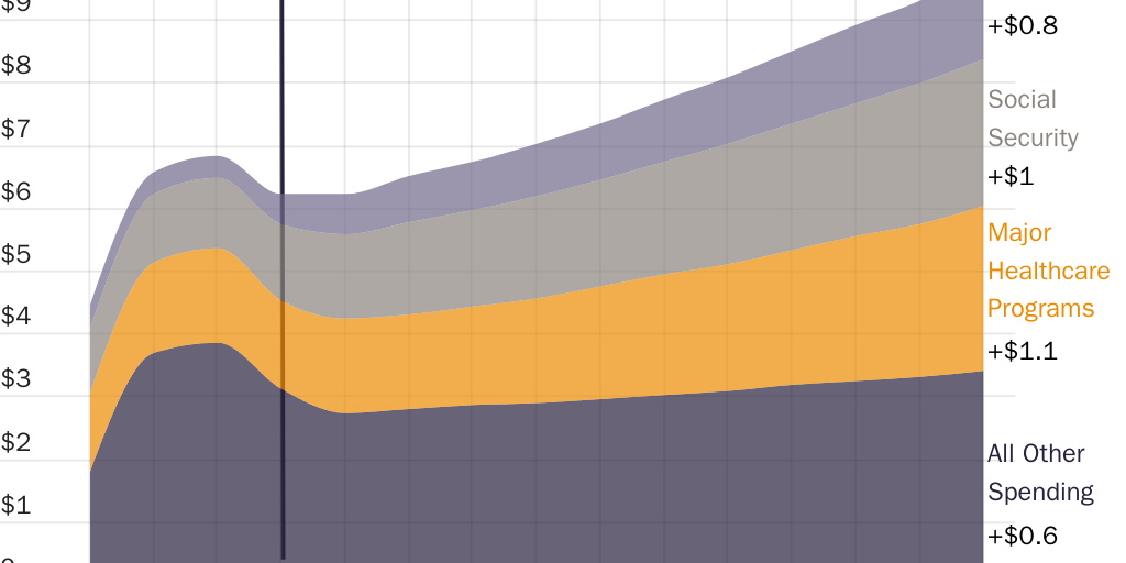Historic and projected federal outlays composition, trillions of $ (nominal)
