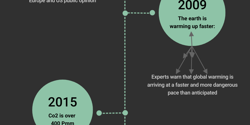 Timeline Dark Infographic by Ericka Velez - Infogram