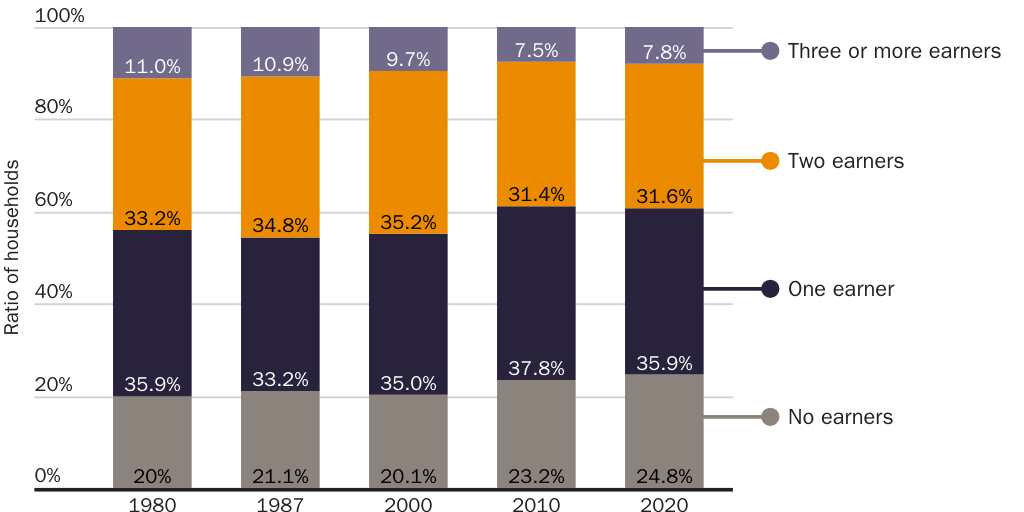 Figure 3: Percent of U.S. households by number of earners, by year