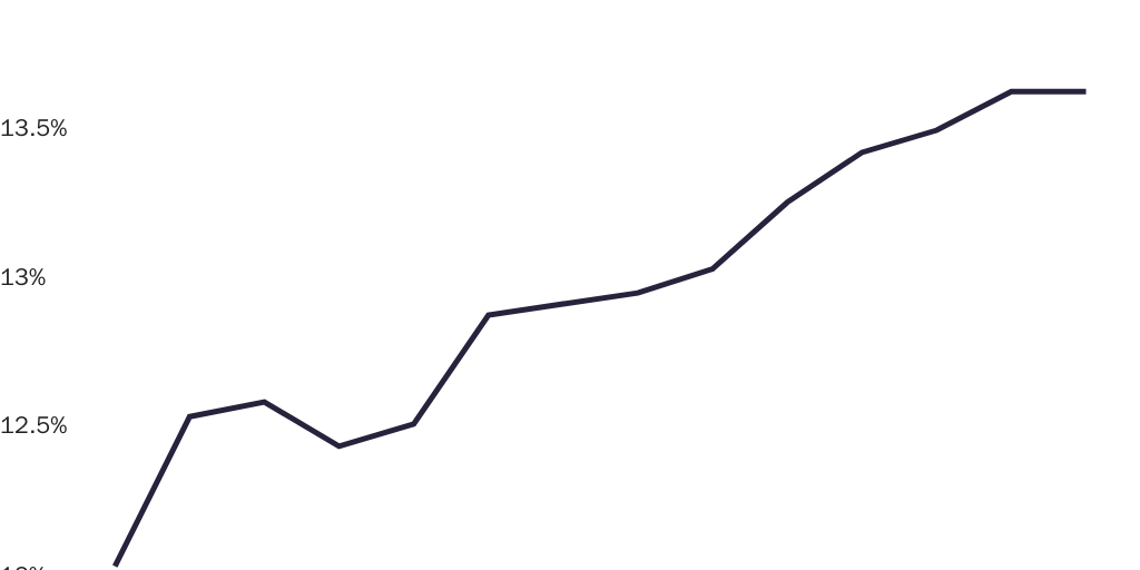 Figure 1: Immigrant Share of the U.S. Population, 2005-2018