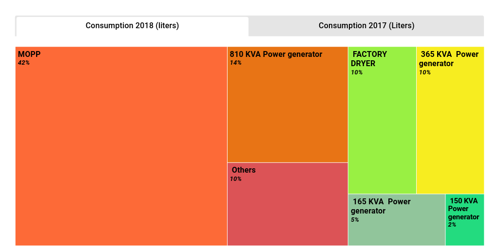 Treemap Chart by Paterne Kraba - Infogram