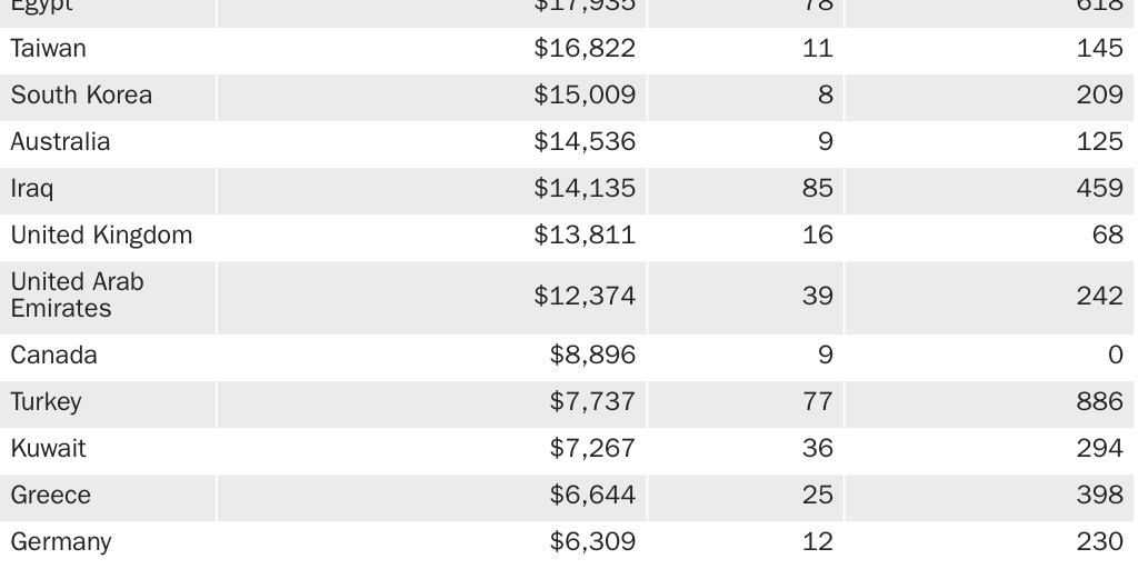 Table 3: Biggest customers of U.S. weapons, 2002–2019