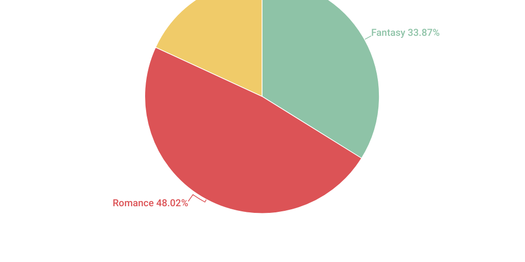 Pie Chart by Justo Vega - Infogram