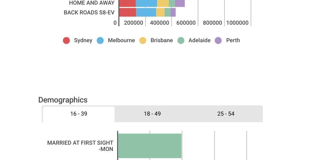 TV Ratings Monday 14 February 2022 Infogram