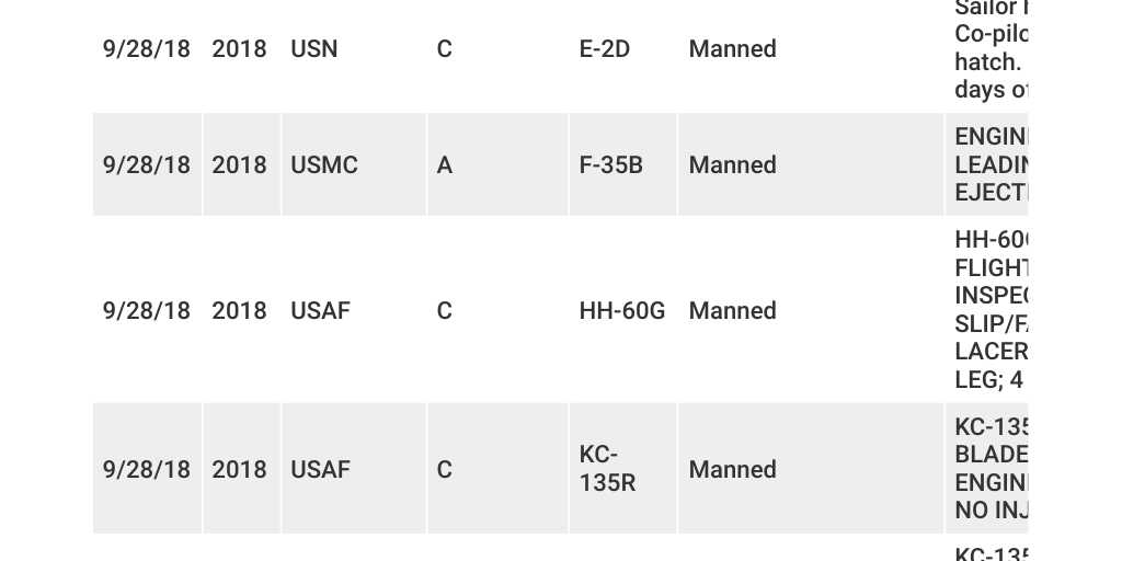Updated Aviation Chart Infogram
