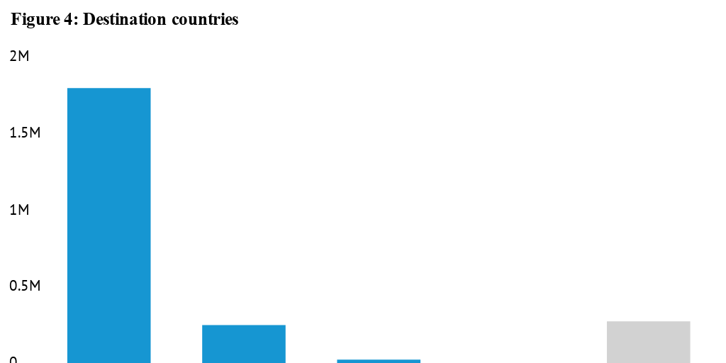 Figure 4: Destination countries