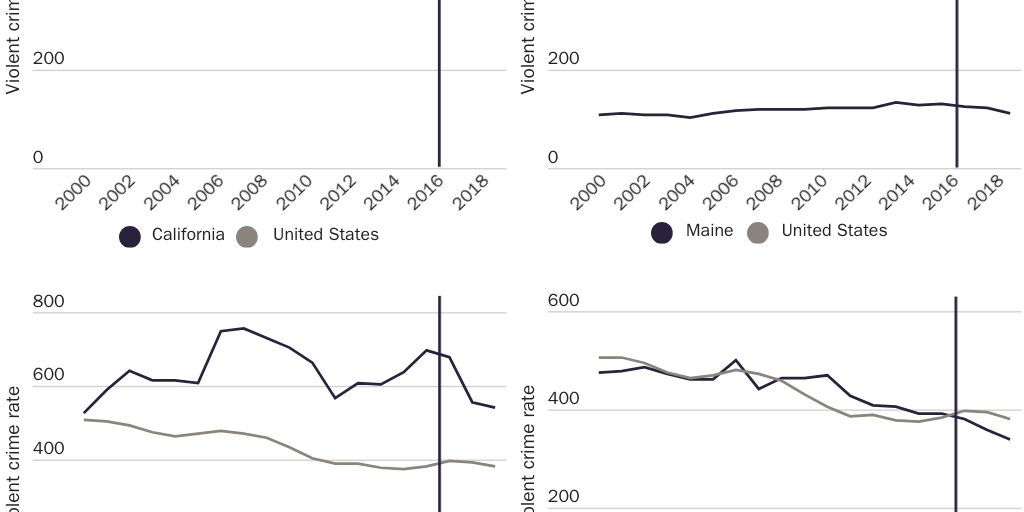 Figure 8: Violent crime rate per 100,000