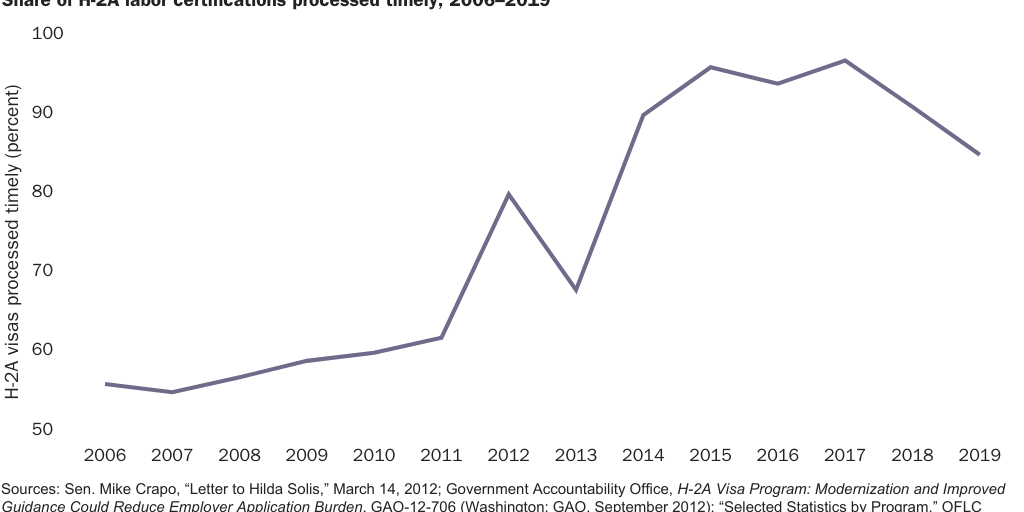 Figure 2: Share of H-2A Labor Certification Applications Processed Timely and H-2A visas issued, 2006-2019