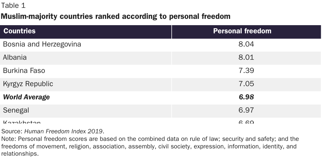Table 1: Muslim-majority countries ranked according to personal freedom