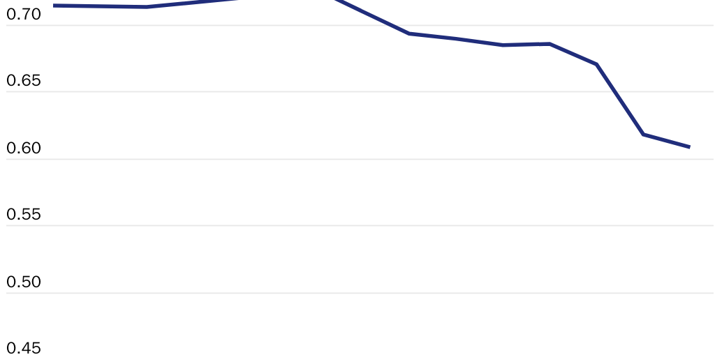(McCloskey) Figure 2: Global intercountry income inequality declined significantly between 1952 and 2017