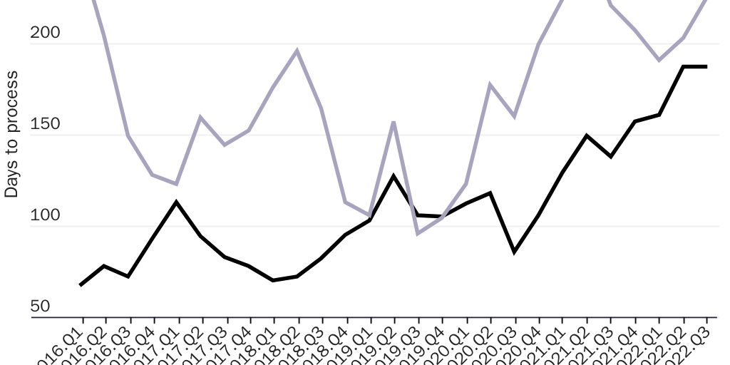 Figure 8: DOL-OFLC days to process permanent labor certifications & PERM prevailing wage determinations