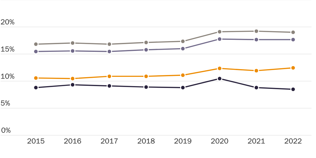 Figure 2: Share of Respondents Enrolled in Private Schools by Generation, 2015-2022