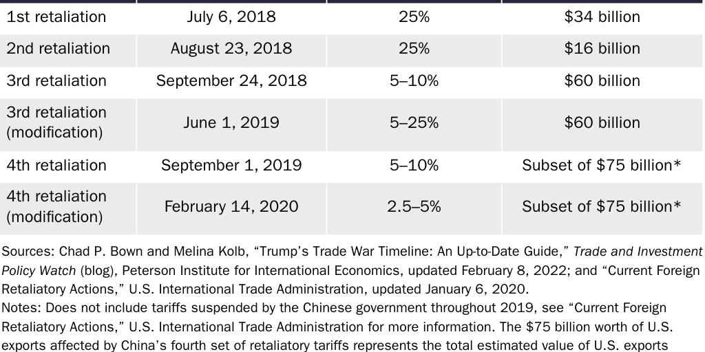 Table 3: China’s retaliation against the United States for tariffs imposed under Section 301