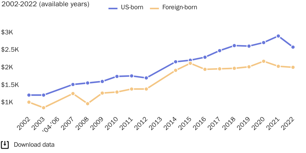 Figure 2: Immigrant accounted for less government health care spending per capita ever year