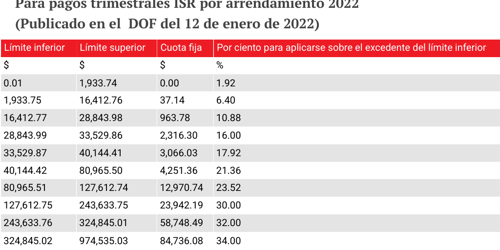 Para pagos trimestrales ISR por arrendamiento 2022 Infogram
