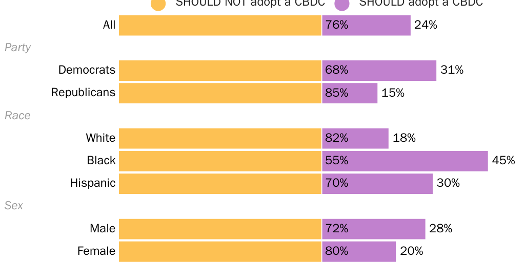 8Fig_Should US Issue CBDC Groups