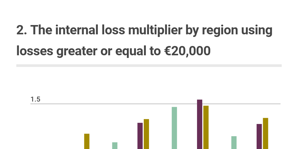 The internal loss multiplier by region using losses greater or equal to ...