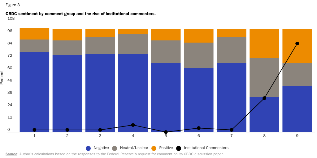 Institutions and CBDCs