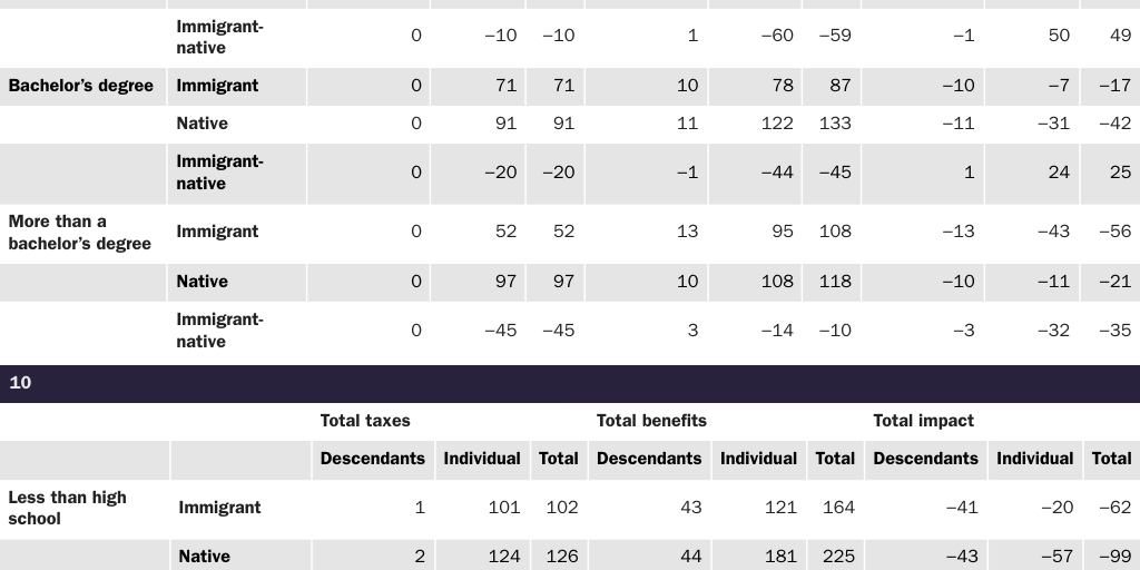Table B7: 30-year net-present-value flows only for the federal government by age, immigrant status, and budget scenario, including public goods without interest (fiscal impacts are in thousands of 2012 dollars): Cato model