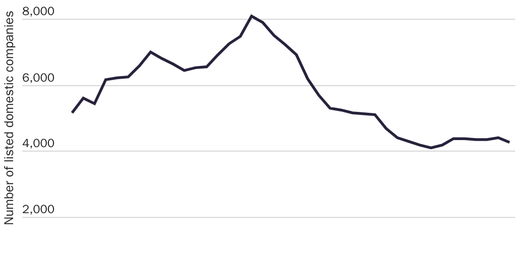 Figure 2: Total listed domestic companies (United States, 1980–2019)
