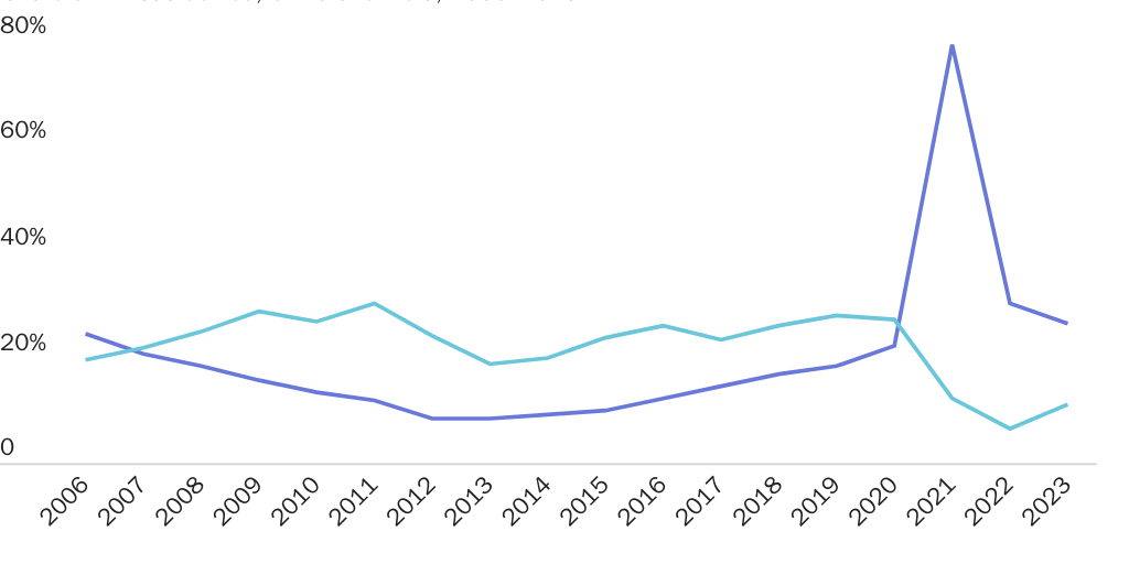 Fvisa2023: Figure 5: Indian B visa applicants became less likely to be denied than Chinese applicants