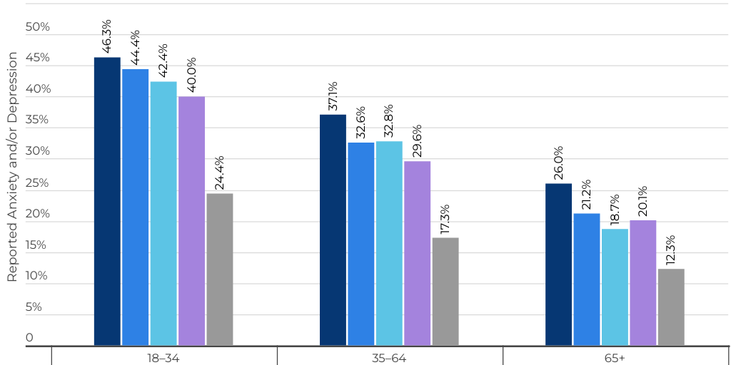 Anxiety/Depression by Age, 2020–2024 - Infogram