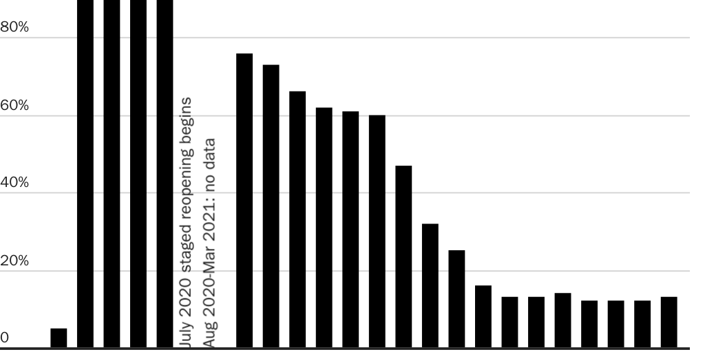 Figure: Share of U.S. consulates partially or fully closed/emergency only status