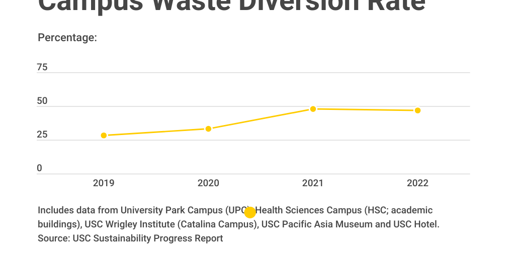 Campus Waste Diversion Rate Infogram
