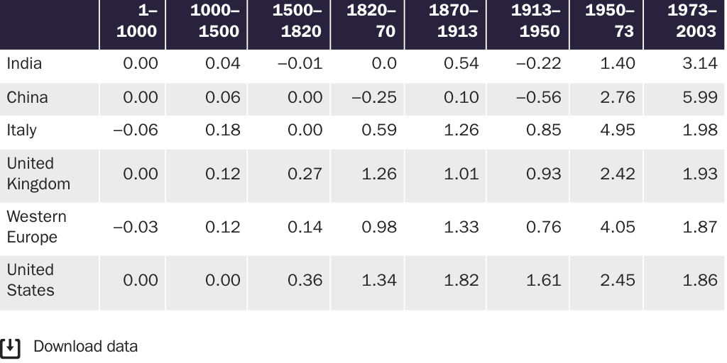 Table 6: Annual growth rates of per capita GDP