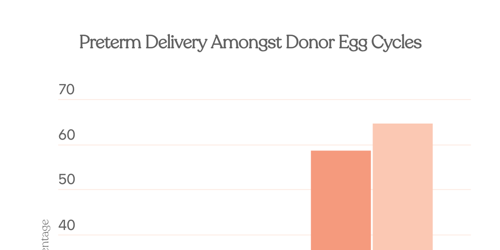 Risk Factors Donor Egg Surrogacy vs IVF Infogram