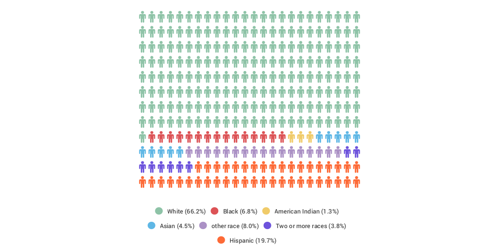 Race population - Infogram