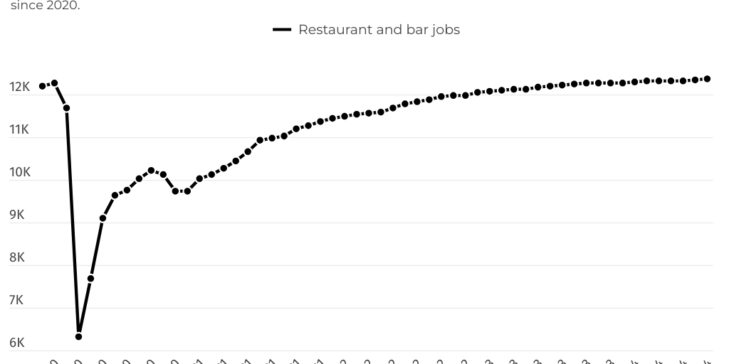 Craigslist Houston Restaurant Jobs