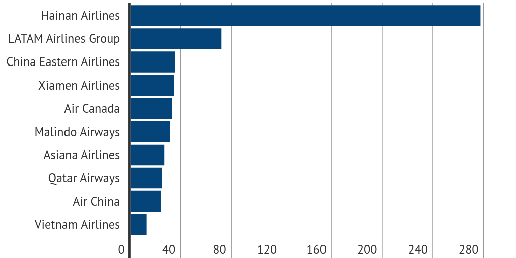 Analysis Australia’s international market growth Routes