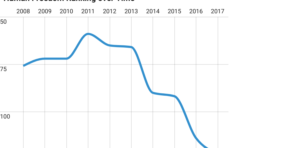 Turkey, Ranking over Time