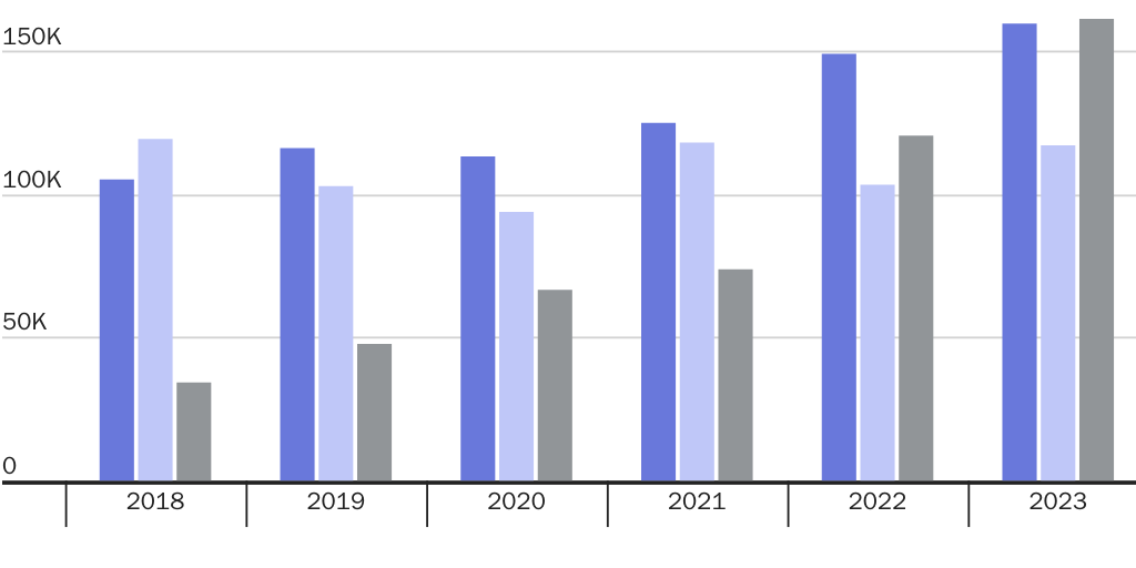 DOLRFI: Permanent labor certification cases, received and pending, 2018–2024