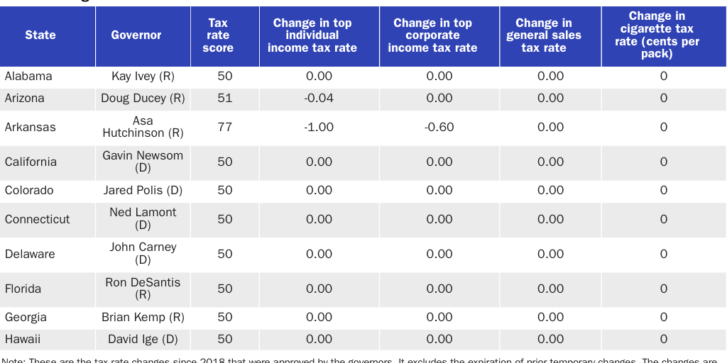 Table A.2: Tax rate changes