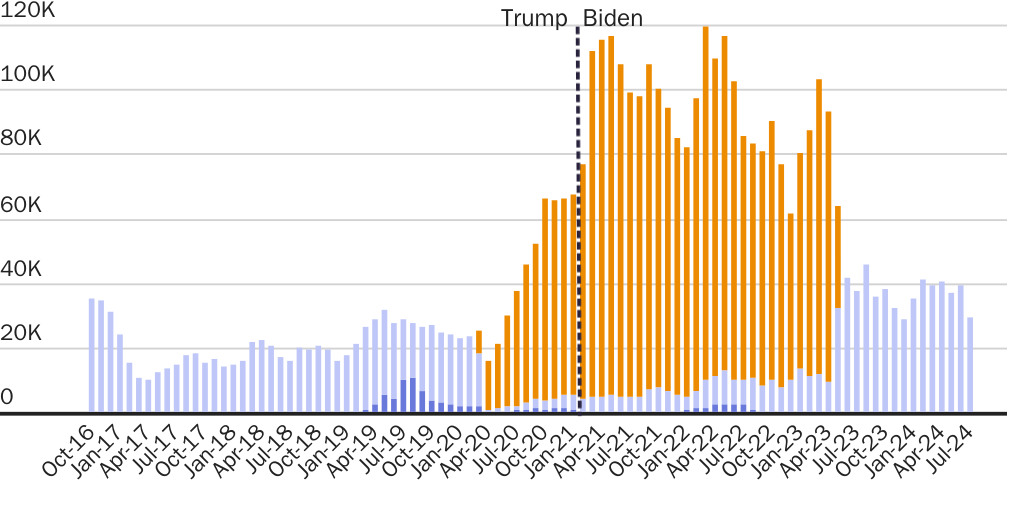 Biden expelled more immigrants in any month than were ever in Remain in Mexico