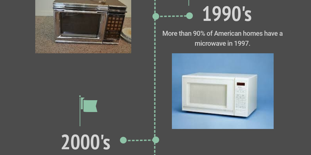 Timeline of the Microwave by Colleen Cox Infogram