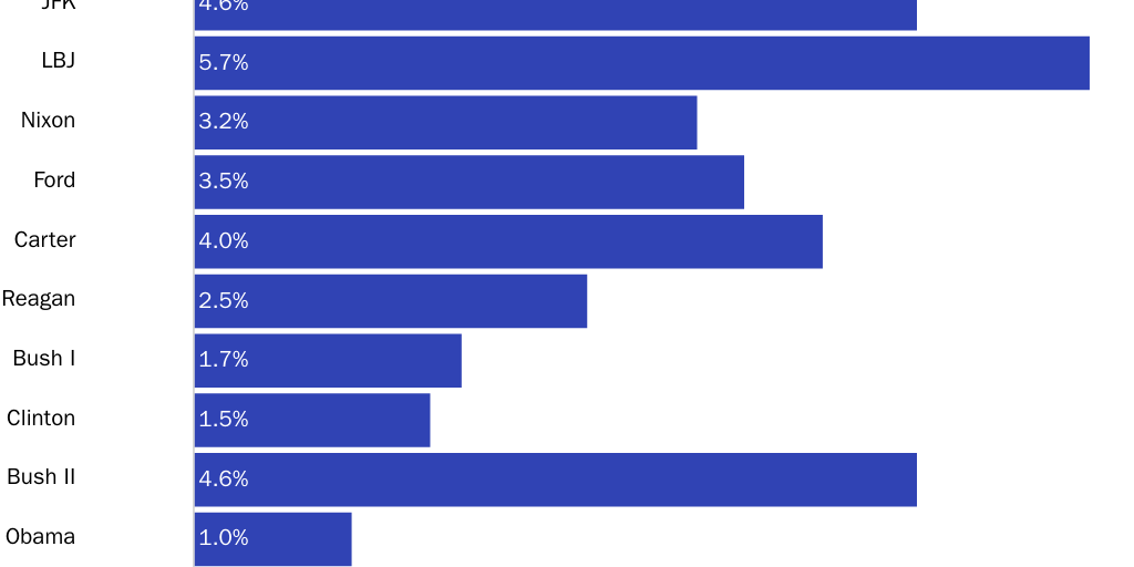Figure 1 Total Federal Spending by President