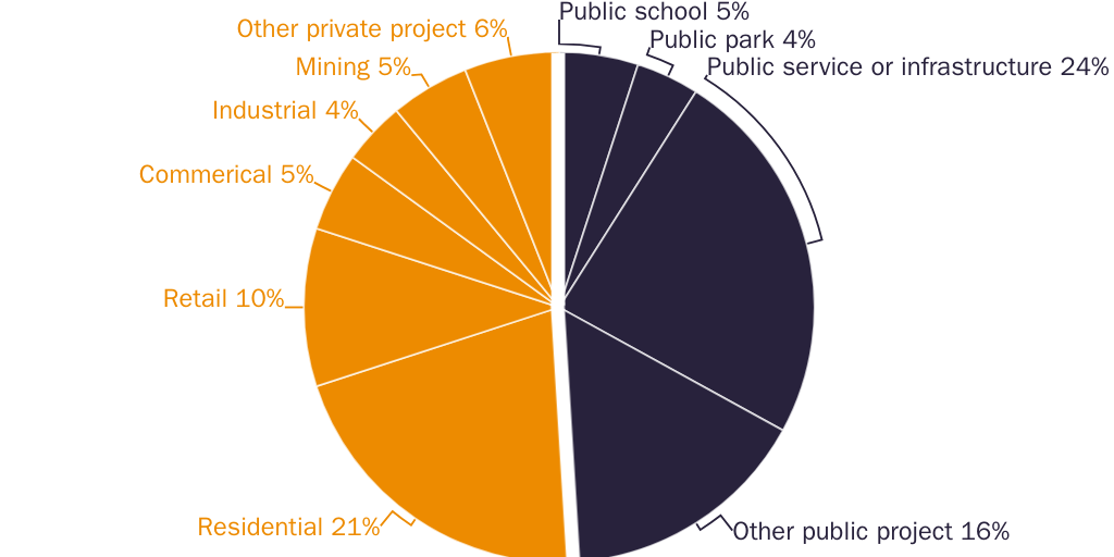 Figure 6: California CEQA challenges to public and private projects spending for 2020–2021. Half of all projects challenged are funded by tax payers