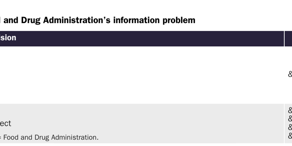 Table 1: FDA’s information problem