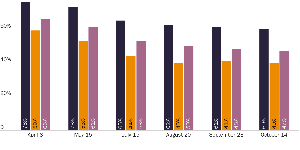 Figure 2: Share of consulates closed to nonimmigrant visa processing by visa type